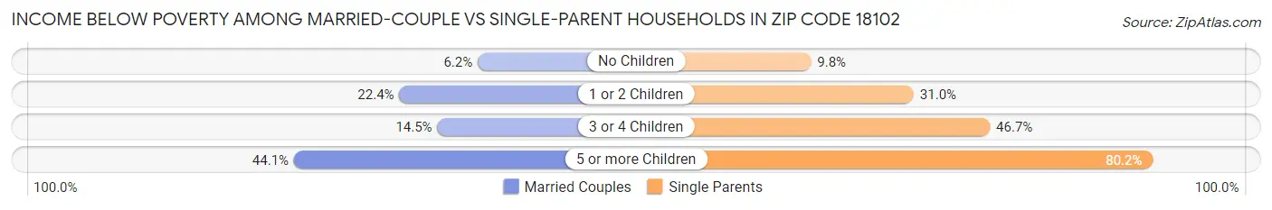 Income Below Poverty Among Married-Couple vs Single-Parent Households in Zip Code 18102