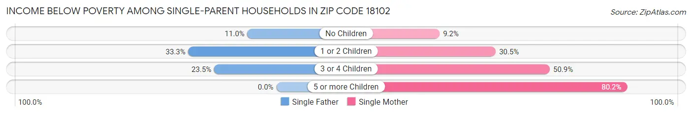 Income Below Poverty Among Single-Parent Households in Zip Code 18102