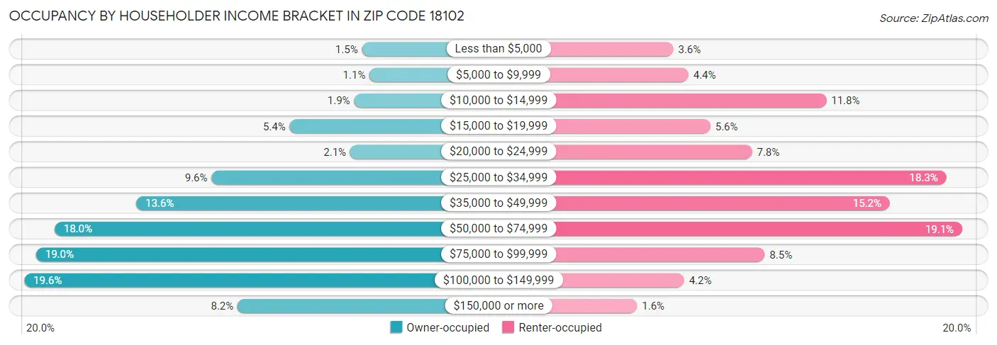 Occupancy by Householder Income Bracket in Zip Code 18102