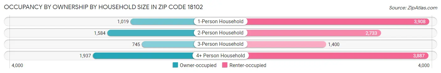 Occupancy by Ownership by Household Size in Zip Code 18102