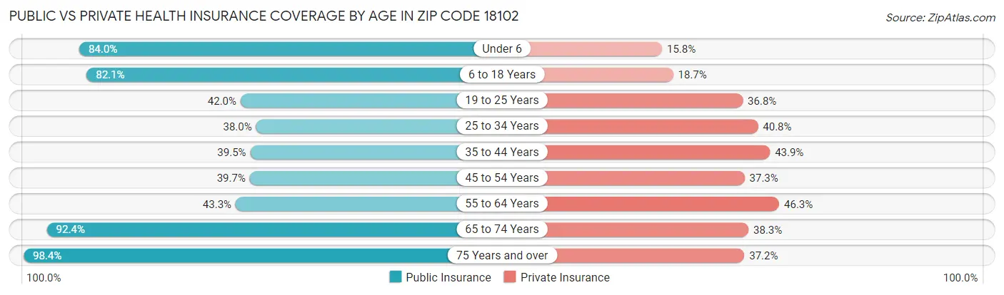 Public vs Private Health Insurance Coverage by Age in Zip Code 18102