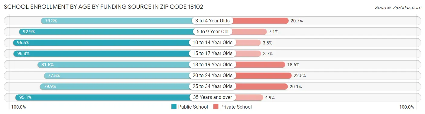School Enrollment by Age by Funding Source in Zip Code 18102
