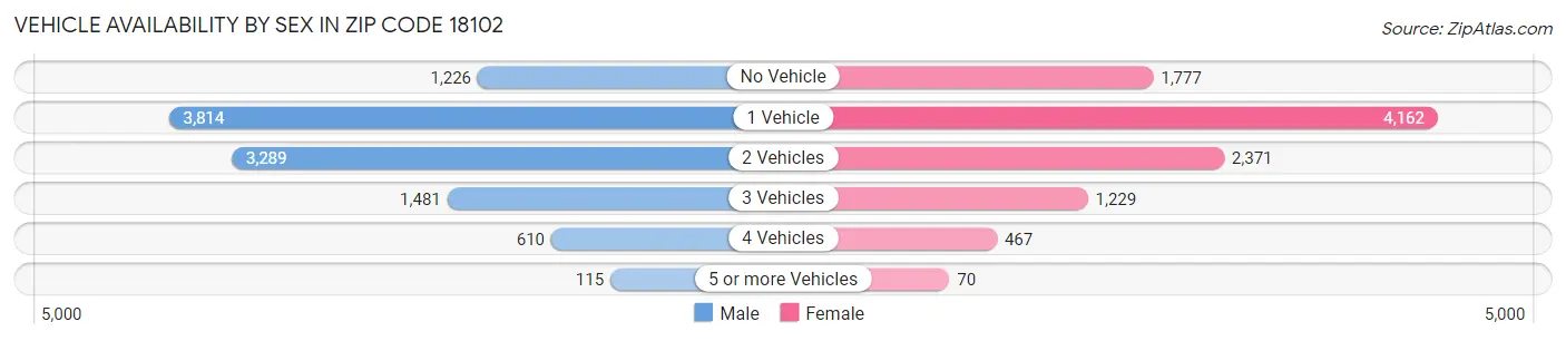 Vehicle Availability by Sex in Zip Code 18102