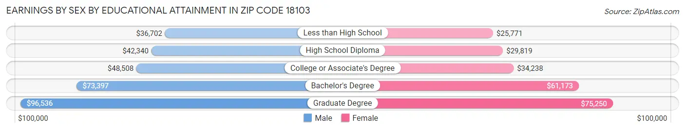 Earnings by Sex by Educational Attainment in Zip Code 18103