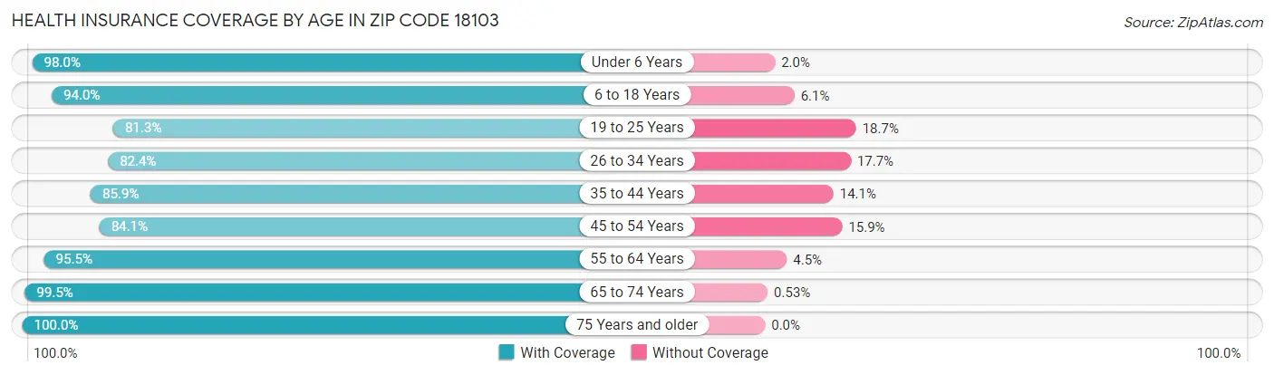Health Insurance Coverage by Age in Zip Code 18103