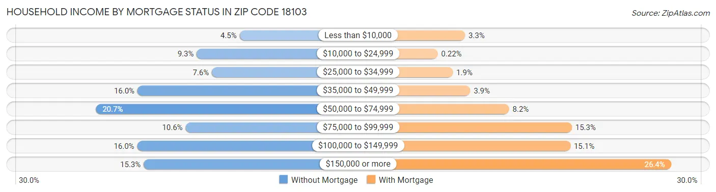 Household Income by Mortgage Status in Zip Code 18103