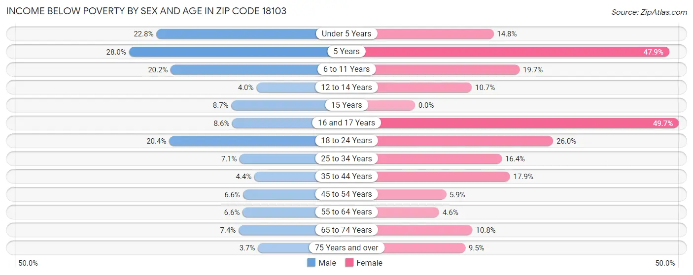 Income Below Poverty by Sex and Age in Zip Code 18103