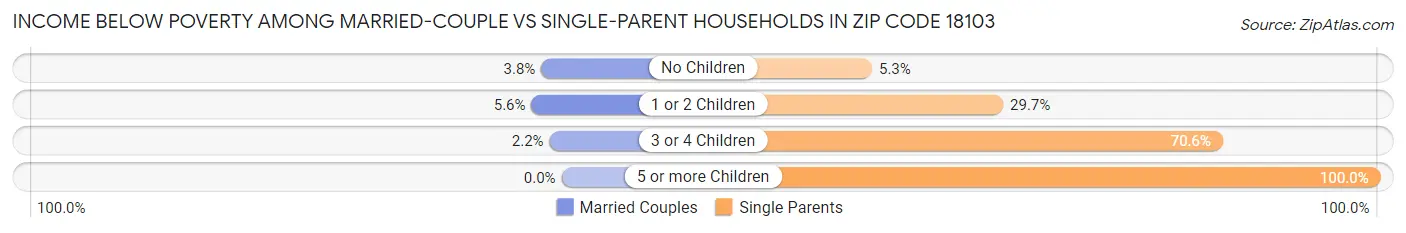 Income Below Poverty Among Married-Couple vs Single-Parent Households in Zip Code 18103