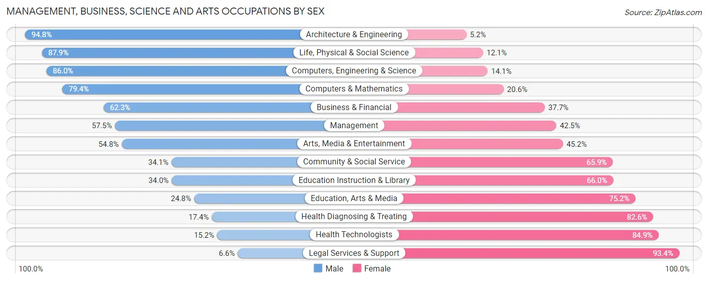 Management, Business, Science and Arts Occupations by Sex in Zip Code 18103