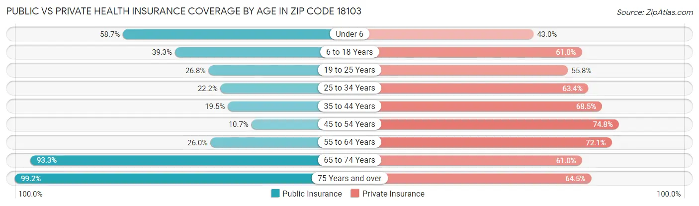 Public vs Private Health Insurance Coverage by Age in Zip Code 18103