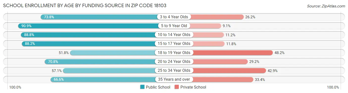 School Enrollment by Age by Funding Source in Zip Code 18103