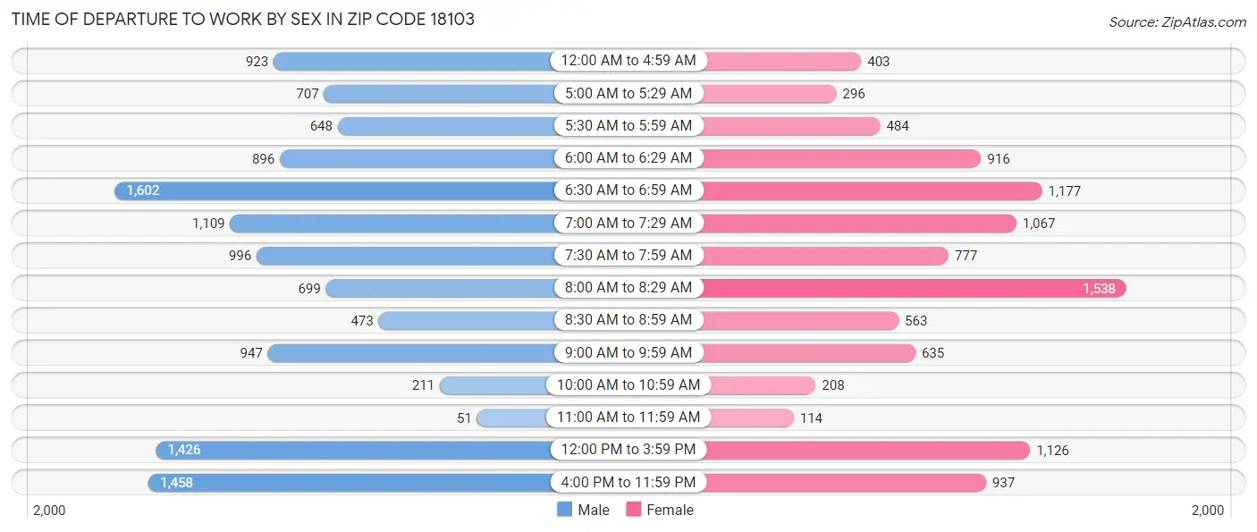 Time of Departure to Work by Sex in Zip Code 18103