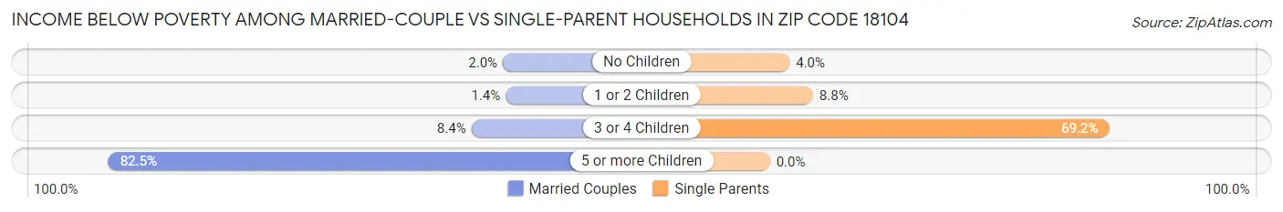 Income Below Poverty Among Married-Couple vs Single-Parent Households in Zip Code 18104