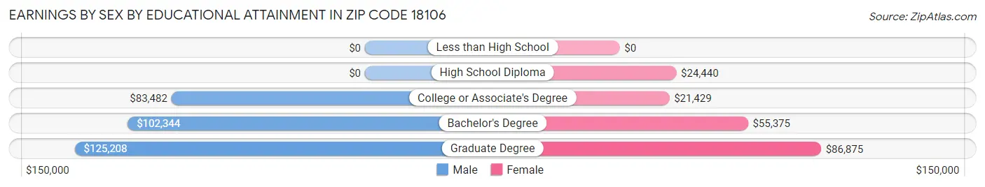 Earnings by Sex by Educational Attainment in Zip Code 18106