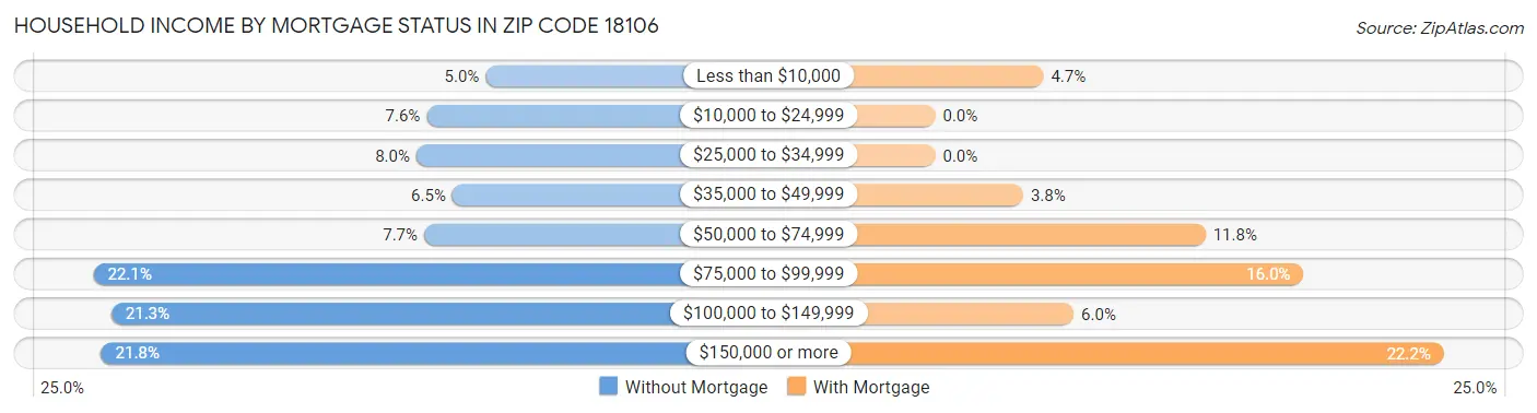 Household Income by Mortgage Status in Zip Code 18106