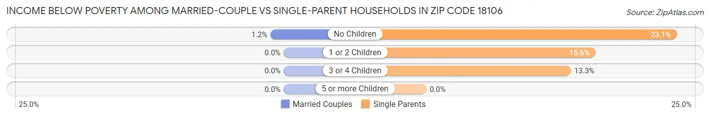 Income Below Poverty Among Married-Couple vs Single-Parent Households in Zip Code 18106