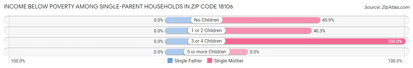 Income Below Poverty Among Single-Parent Households in Zip Code 18106