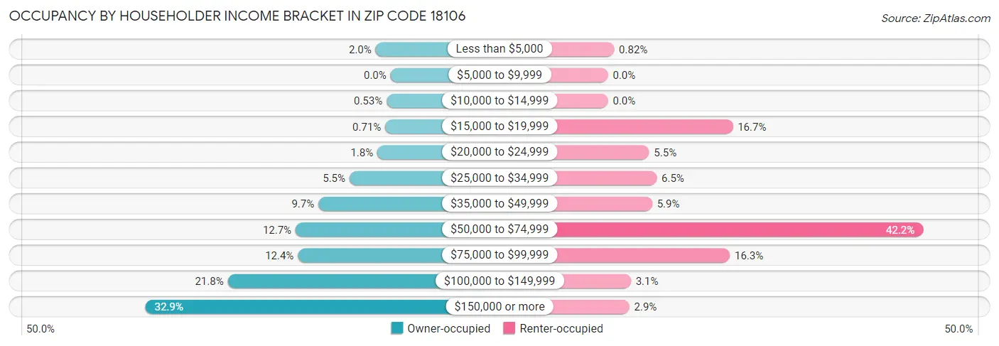 Occupancy by Householder Income Bracket in Zip Code 18106