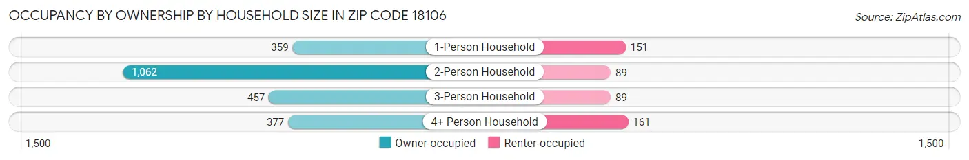 Occupancy by Ownership by Household Size in Zip Code 18106