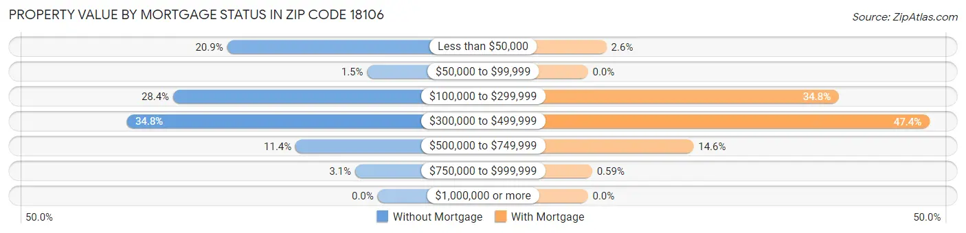 Property Value by Mortgage Status in Zip Code 18106