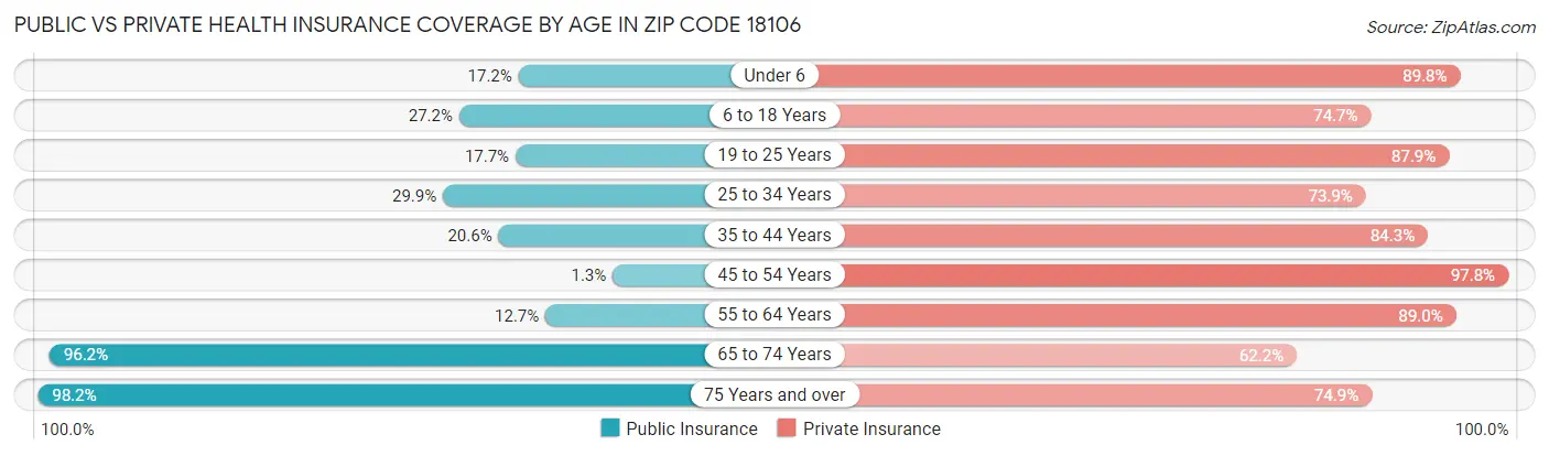 Public vs Private Health Insurance Coverage by Age in Zip Code 18106
