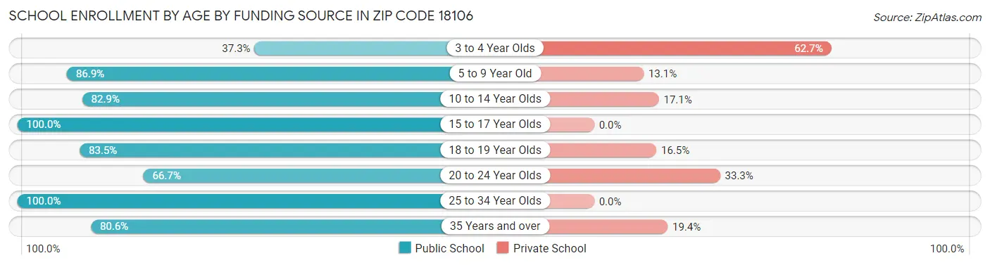 School Enrollment by Age by Funding Source in Zip Code 18106