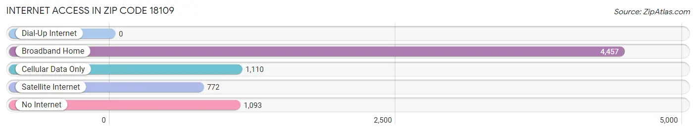 Internet Access in Zip Code 18109