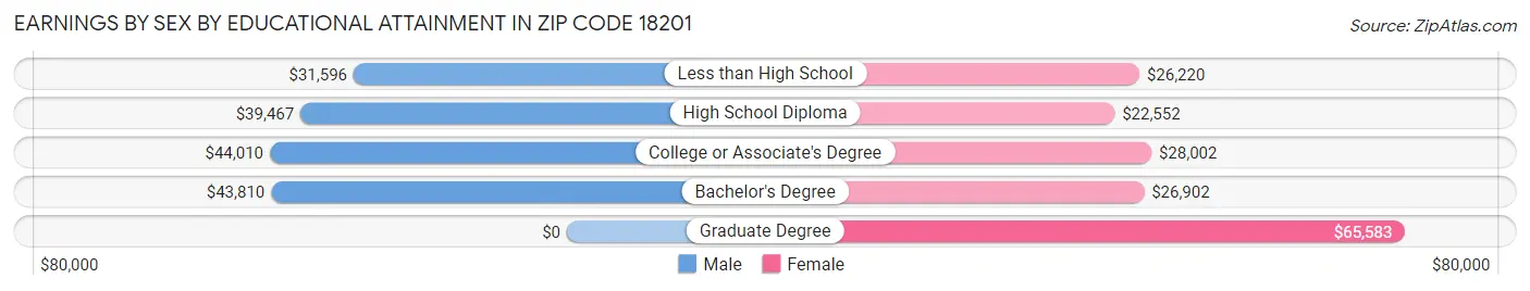 Earnings by Sex by Educational Attainment in Zip Code 18201
