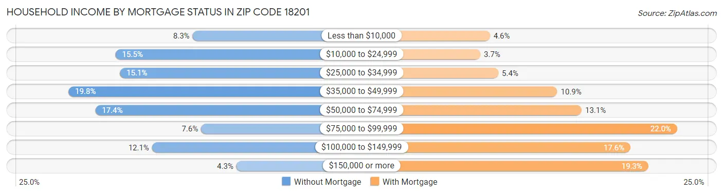 Household Income by Mortgage Status in Zip Code 18201