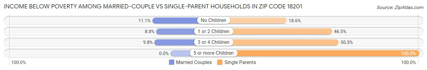 Income Below Poverty Among Married-Couple vs Single-Parent Households in Zip Code 18201