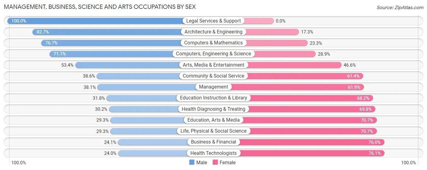 Management, Business, Science and Arts Occupations by Sex in Zip Code 18201