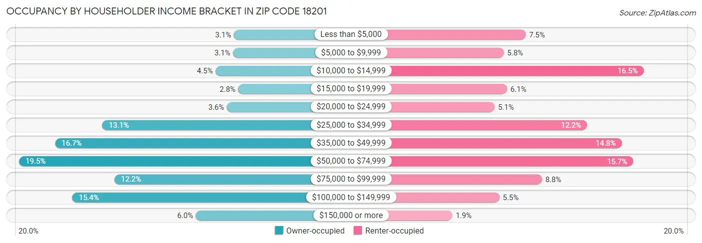 Occupancy by Householder Income Bracket in Zip Code 18201