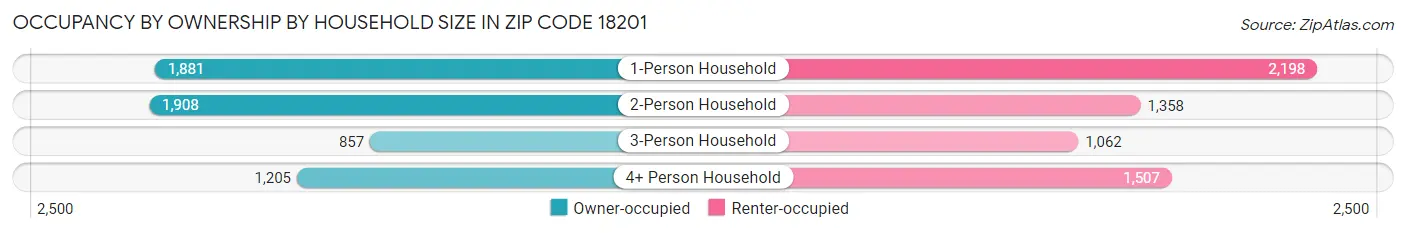 Occupancy by Ownership by Household Size in Zip Code 18201