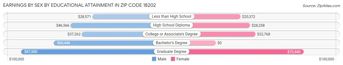 Earnings by Sex by Educational Attainment in Zip Code 18202