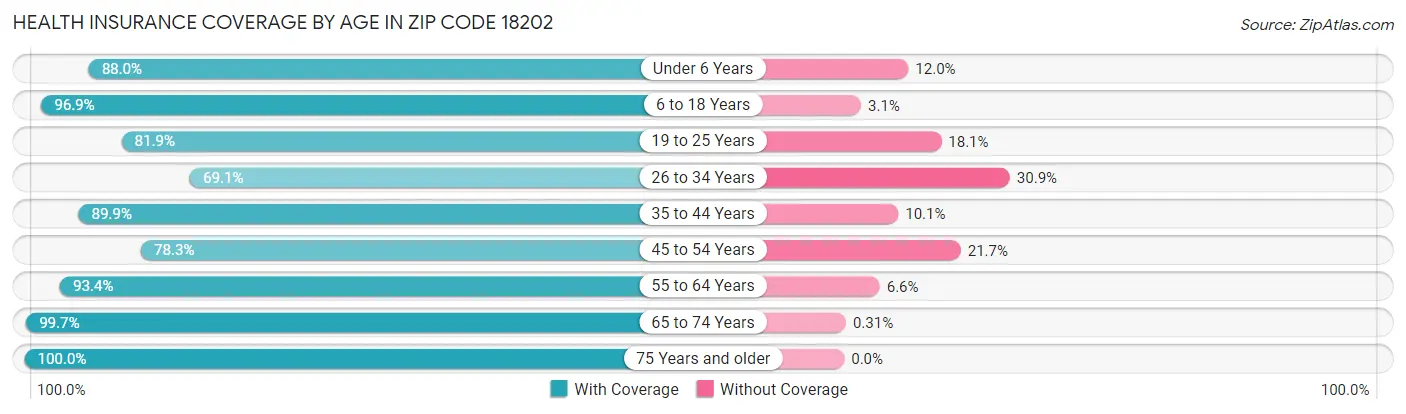 Health Insurance Coverage by Age in Zip Code 18202
