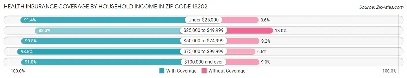 Health Insurance Coverage by Household Income in Zip Code 18202