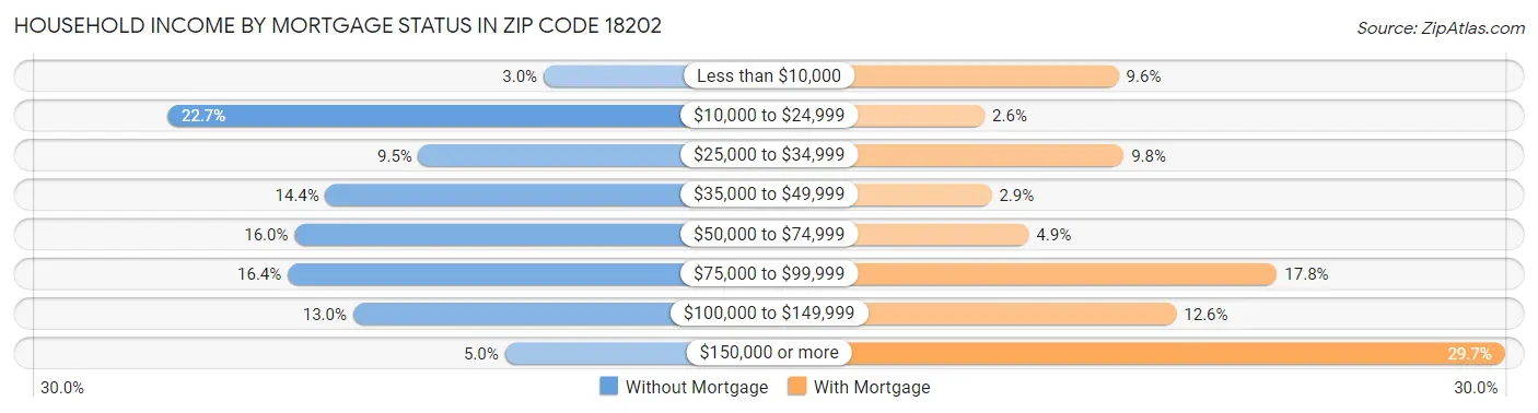 Household Income by Mortgage Status in Zip Code 18202