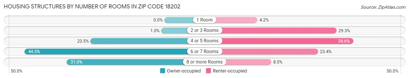 Housing Structures by Number of Rooms in Zip Code 18202