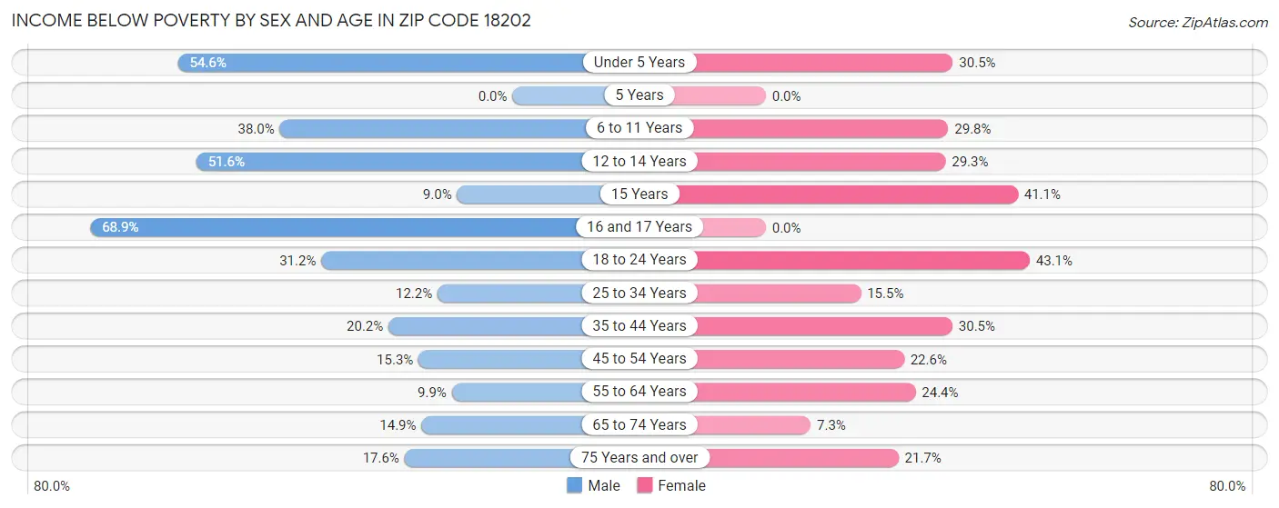 Income Below Poverty by Sex and Age in Zip Code 18202