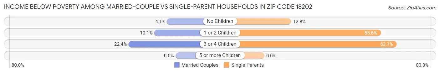 Income Below Poverty Among Married-Couple vs Single-Parent Households in Zip Code 18202