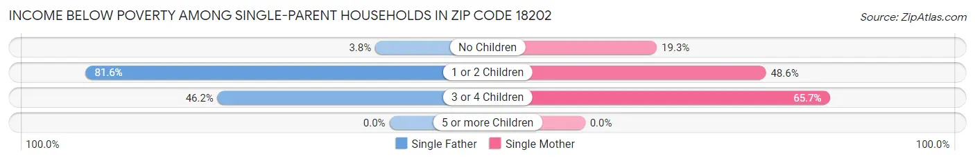 Income Below Poverty Among Single-Parent Households in Zip Code 18202