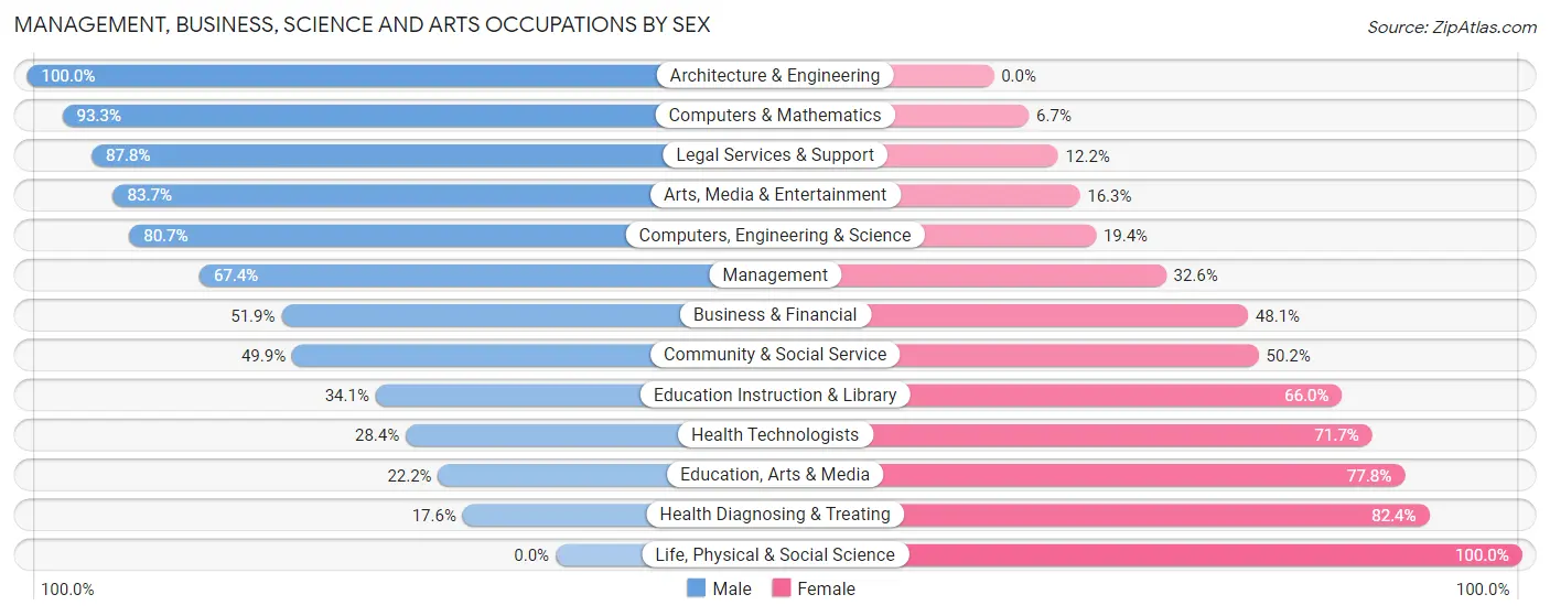 Management, Business, Science and Arts Occupations by Sex in Zip Code 18202
