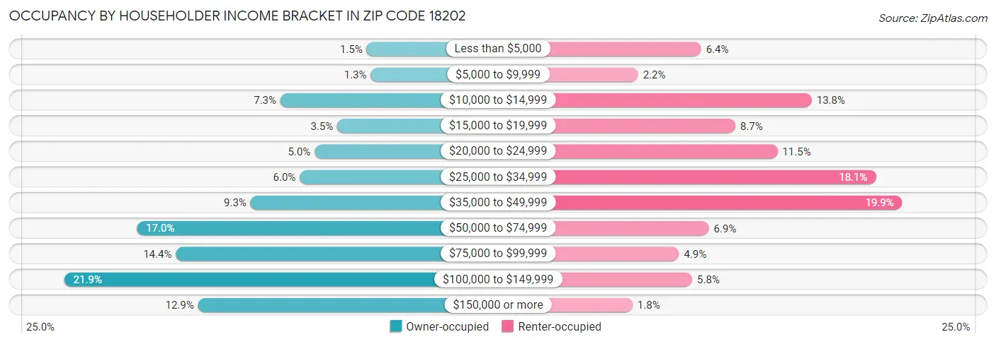 Occupancy by Householder Income Bracket in Zip Code 18202