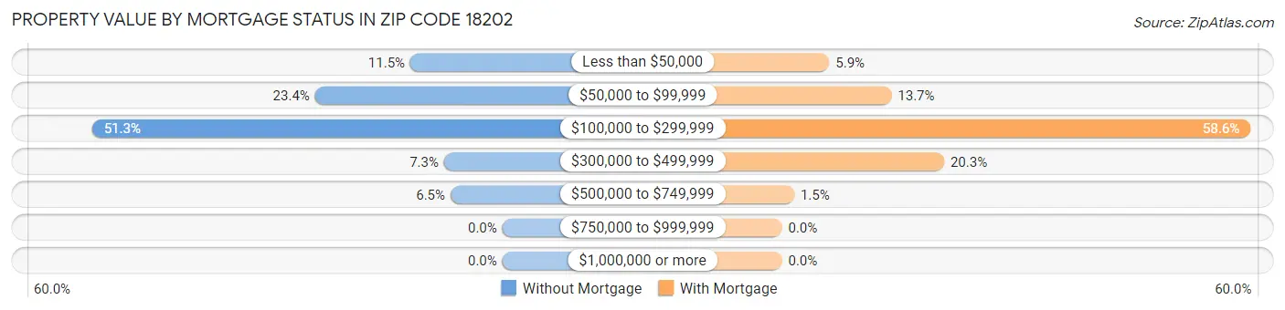 Property Value by Mortgage Status in Zip Code 18202