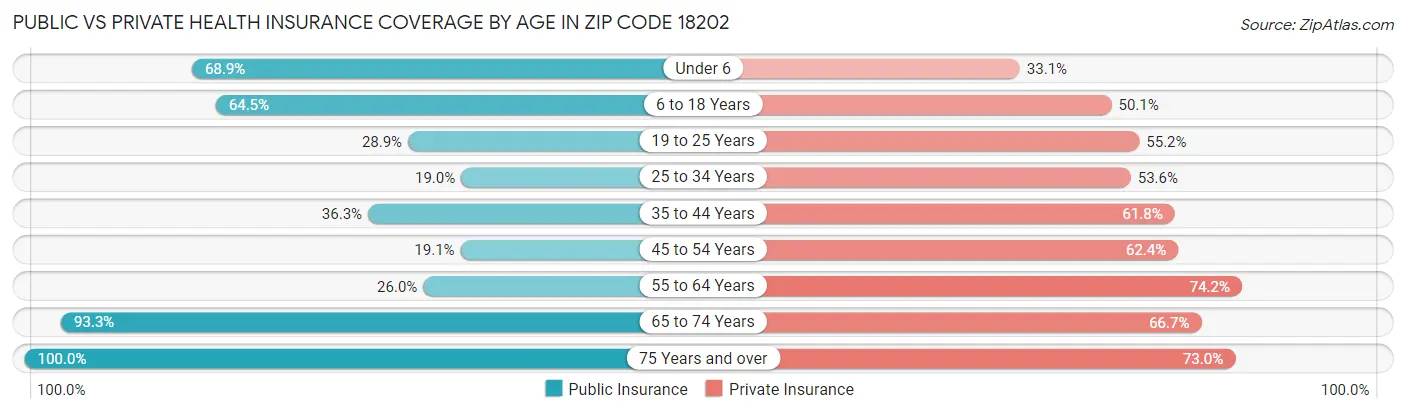 Public vs Private Health Insurance Coverage by Age in Zip Code 18202