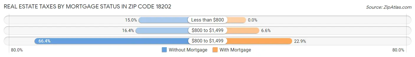 Real Estate Taxes by Mortgage Status in Zip Code 18202