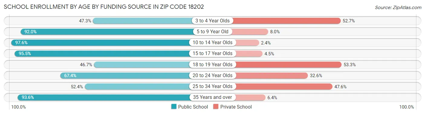 School Enrollment by Age by Funding Source in Zip Code 18202