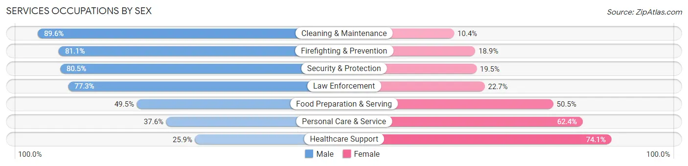 Services Occupations by Sex in Zip Code 18202