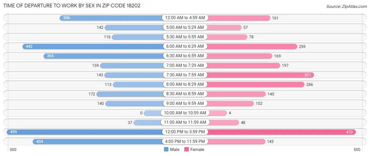 Time of Departure to Work by Sex in Zip Code 18202