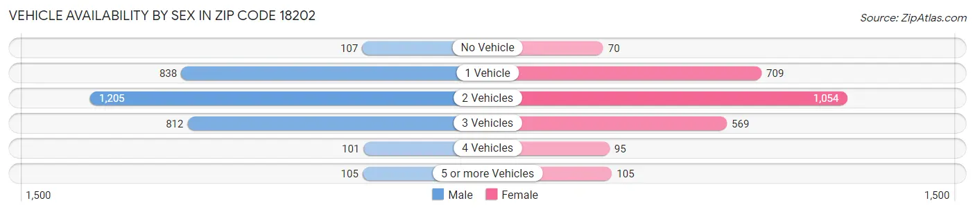 Vehicle Availability by Sex in Zip Code 18202